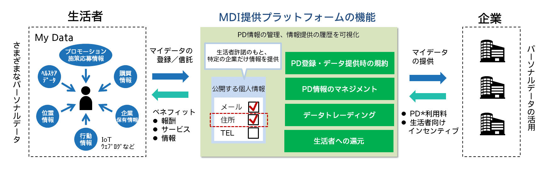 MDI提供プラットフォームの機能