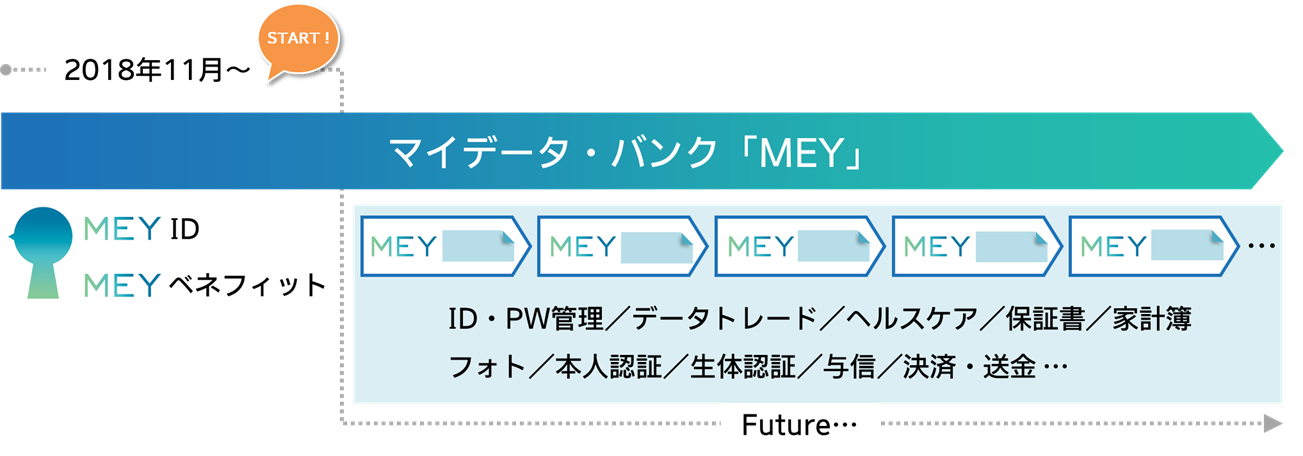 マイデータ・バンク「MEY」の機能