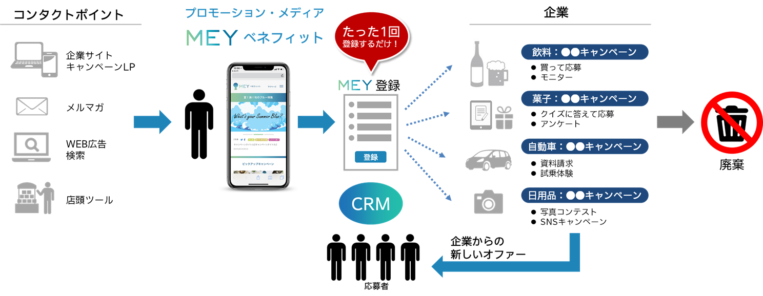 マイデータ・バンク「MEY」のコンタクトポイント
